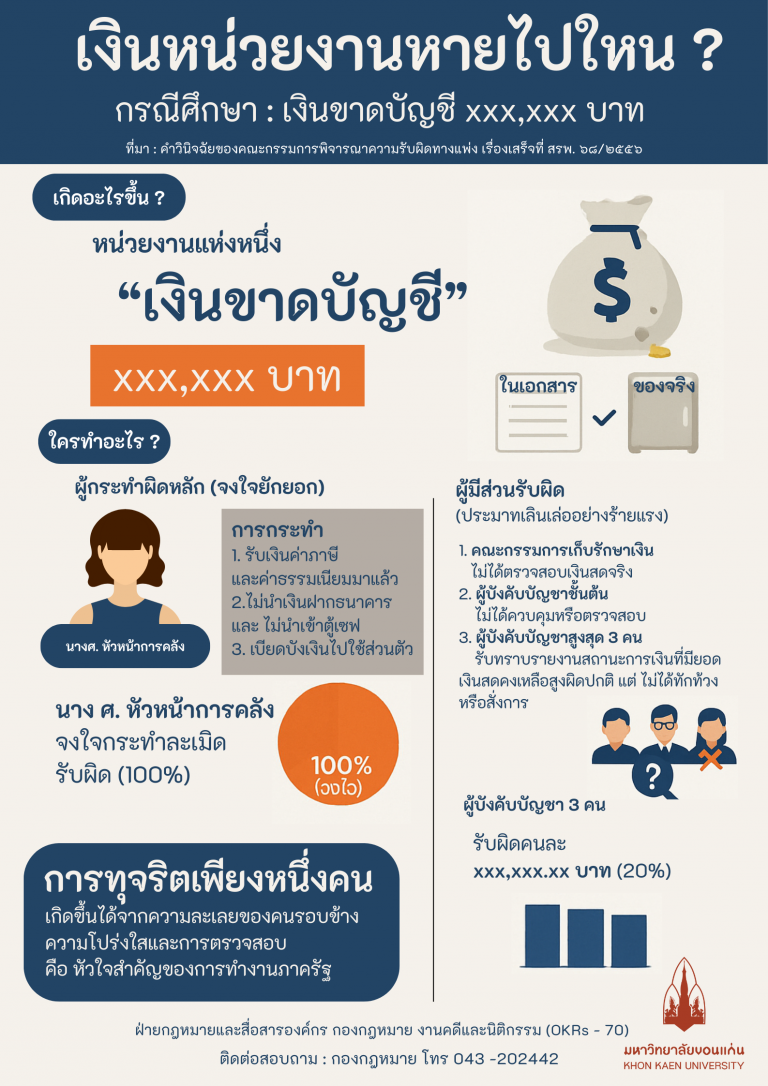 กองกฎหมาย มหาวิทยาลัยขอนแก่น ขอเชิญชวนคณะเทคโนโลยีทุกท่านร่วมเรียนรู้ กรณีศึกษาจริงเกี่ยวกับการทุจริตทางการเงินและความผิดทางวินัย